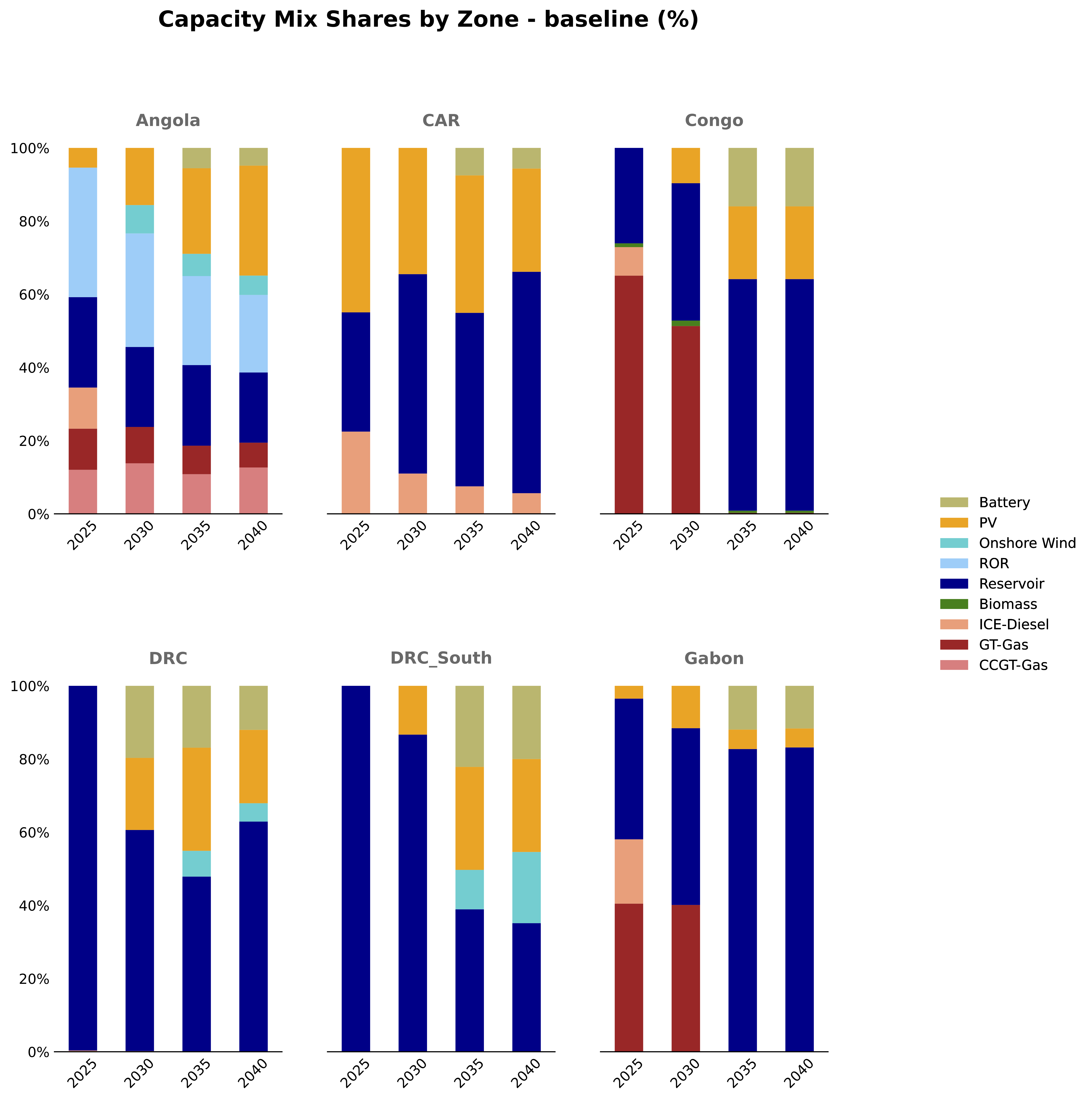 Capacity Mix by Zone
