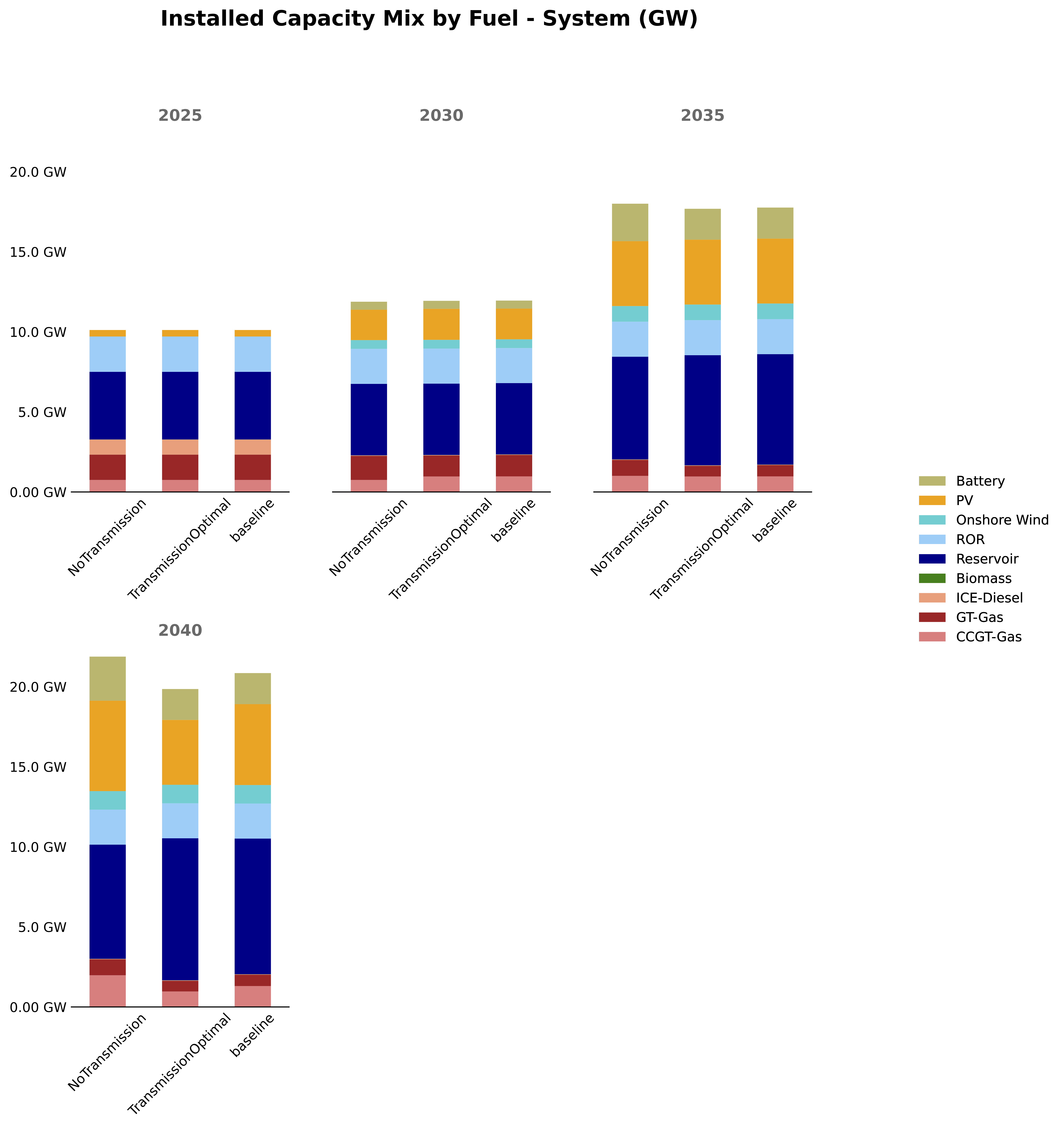 Capacity Mix System Evolution