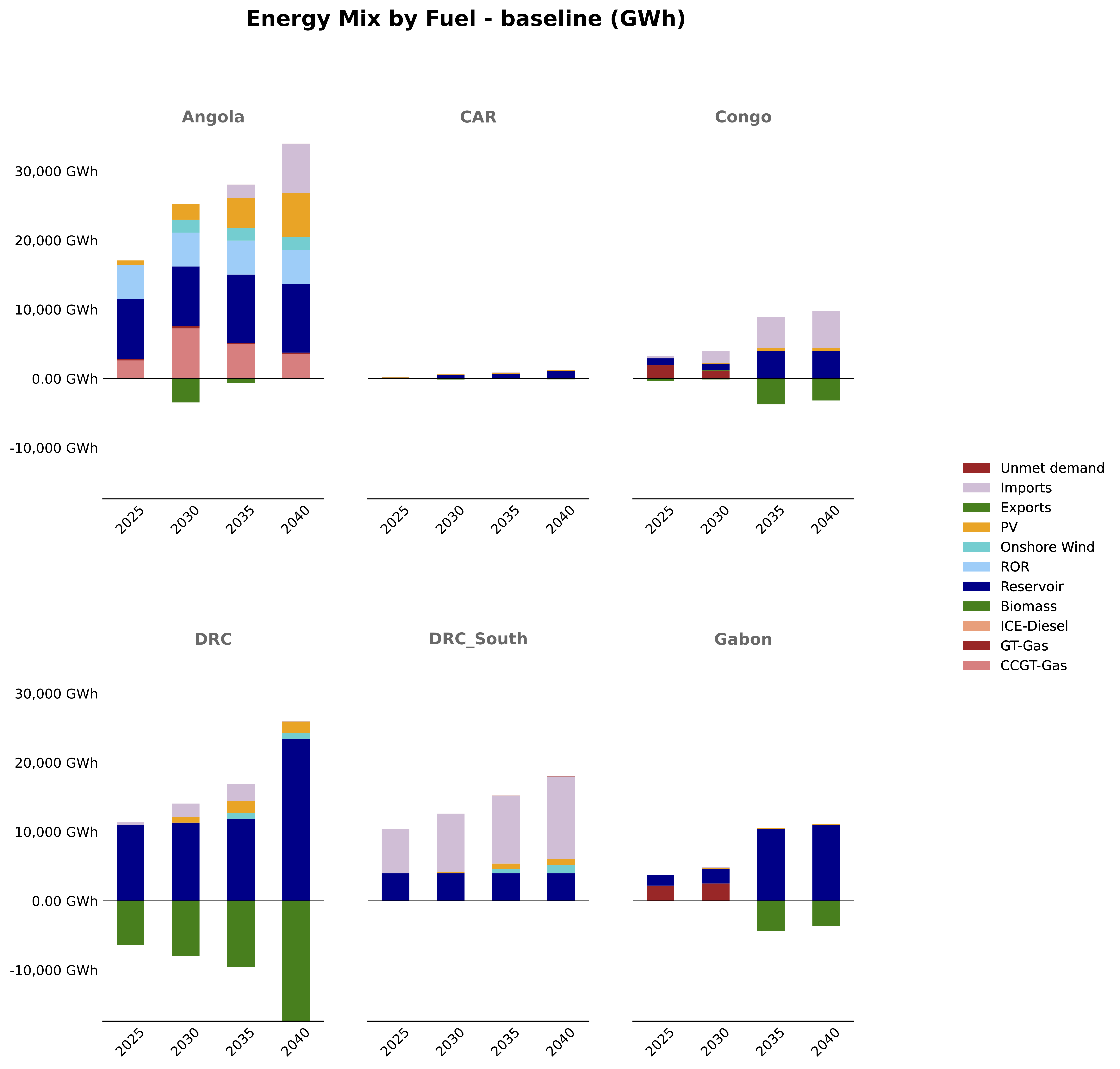 Energy Mix Evolution