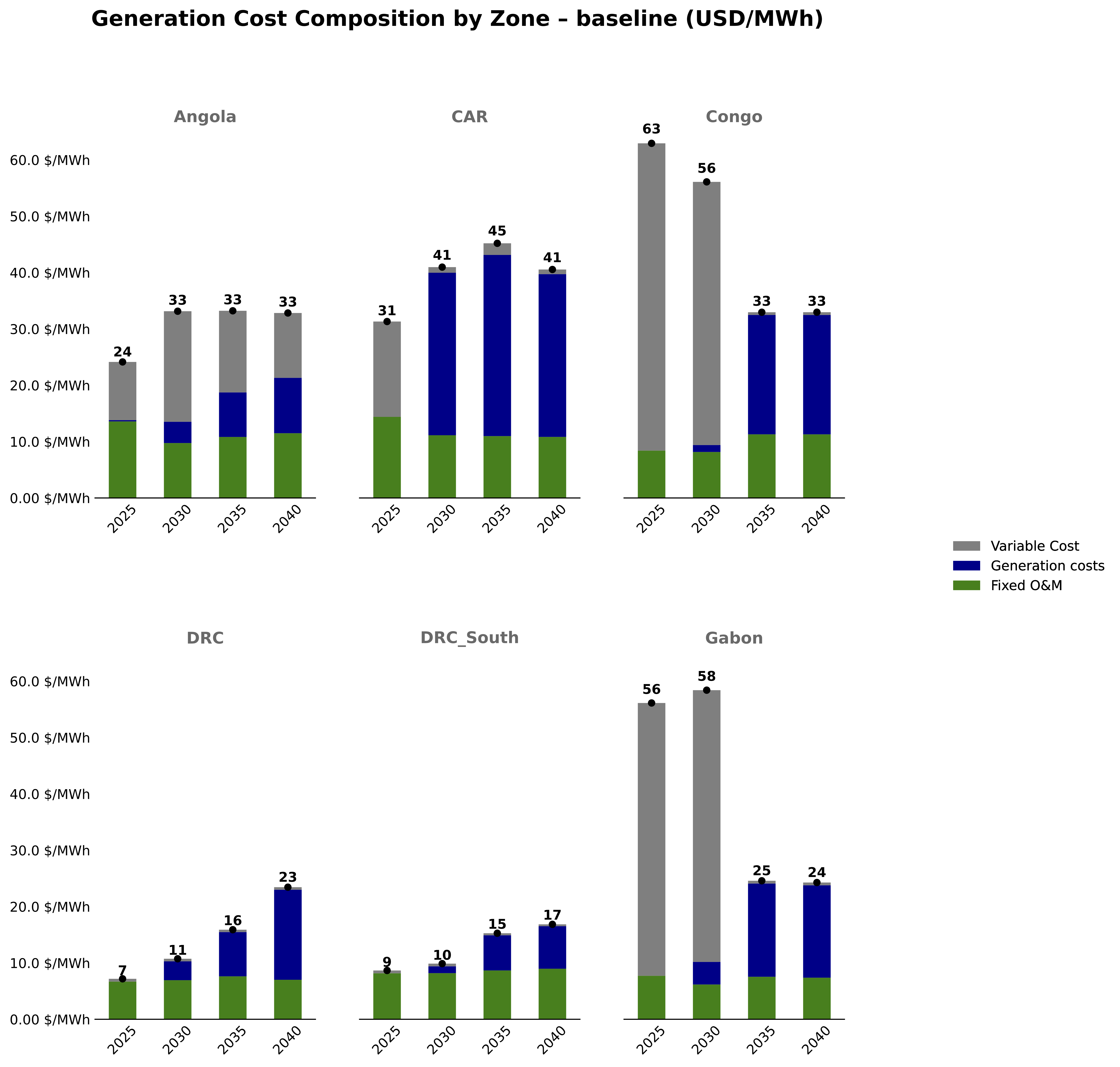 Generation Cost Evolution