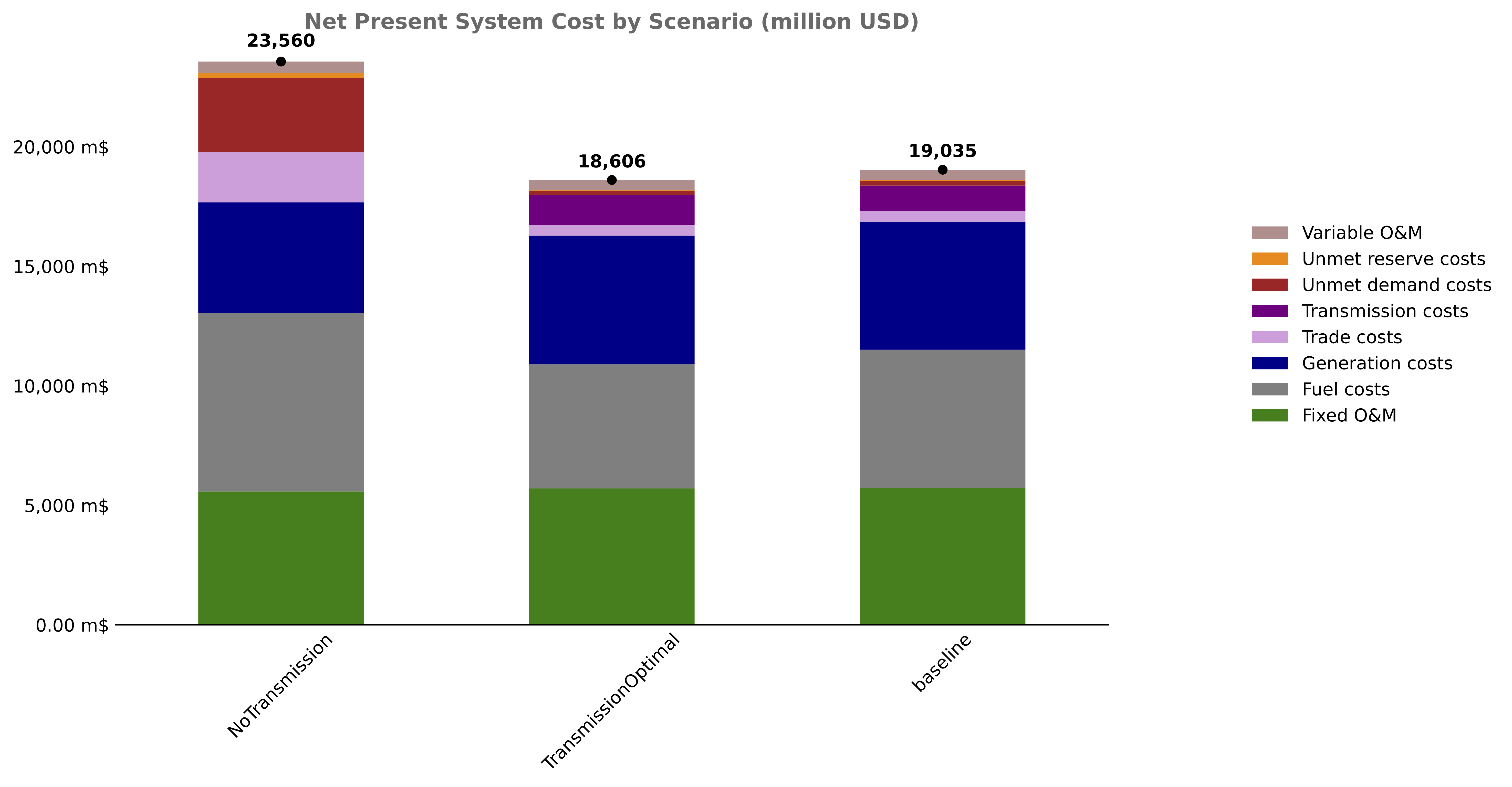 NPV Cost System Scenarios