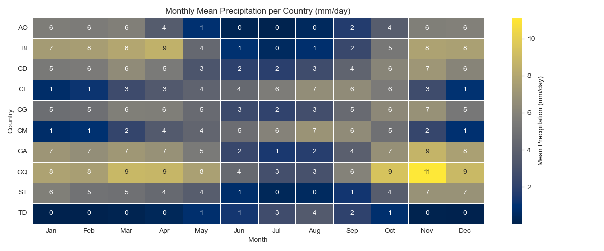 Monthly Precipitation