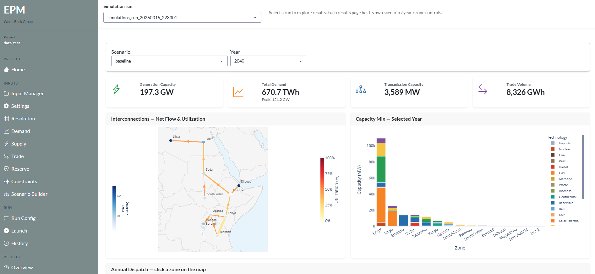 Dashboard results overview
